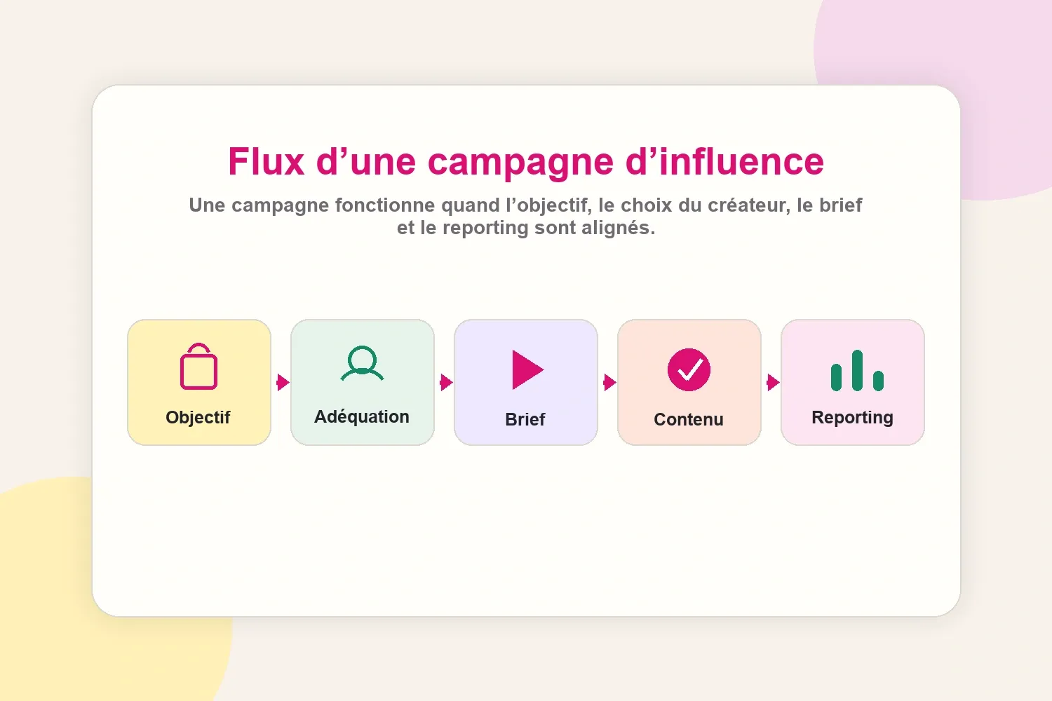 Flux d’une campagne d’influence de l’objectif au reporting