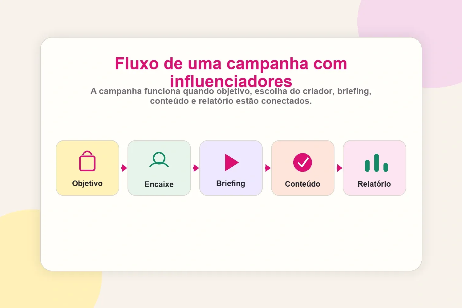 Fluxo de uma campanha com influenciadores do objetivo ao relatório