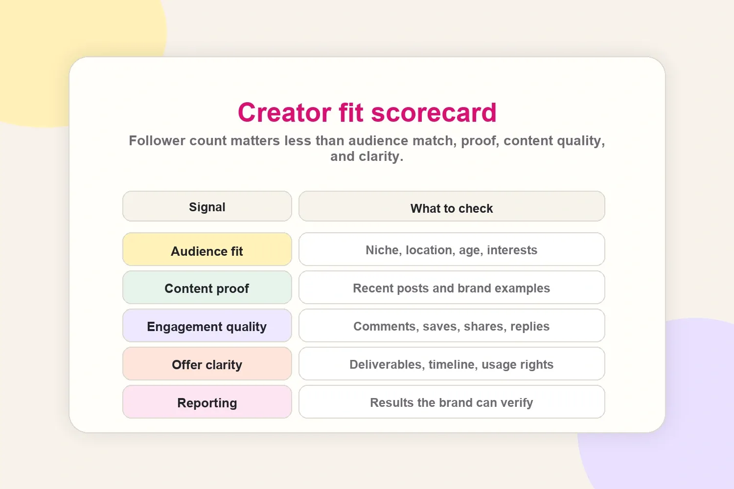 Creator fit scorecard for evaluating audience, proof, engagement, offer clarity, and reporting