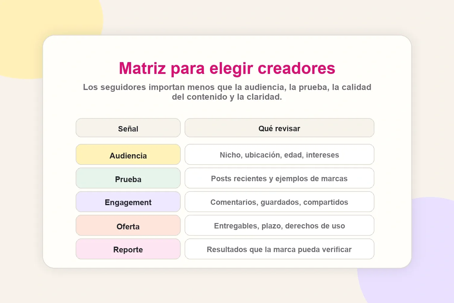 Matriz para elegir creadores por audiencia, prueba, engagement, claridad de oferta y reporte
