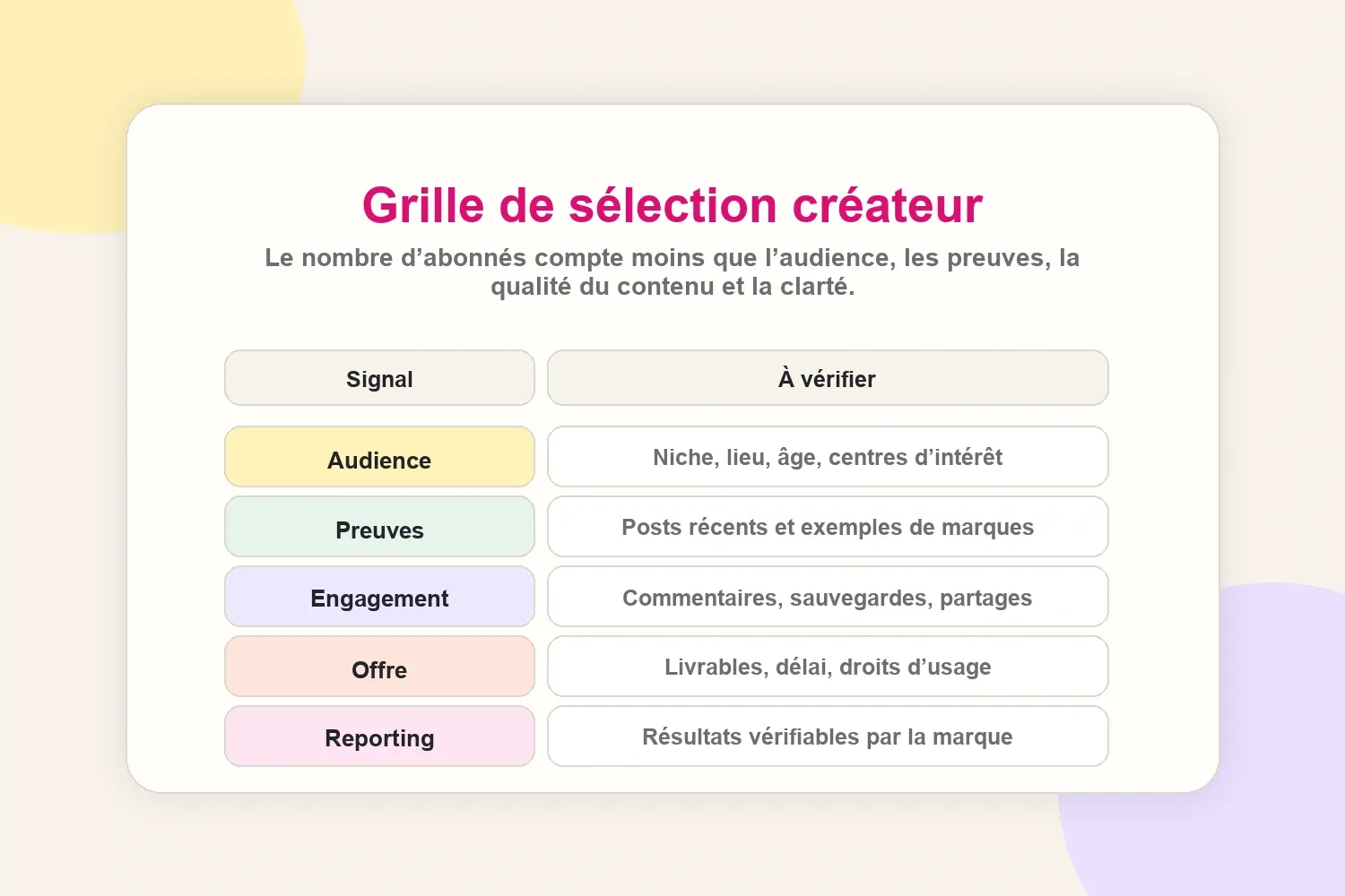 Grille pour choisir un créateur selon audience, preuves, engagement, offre et reporting