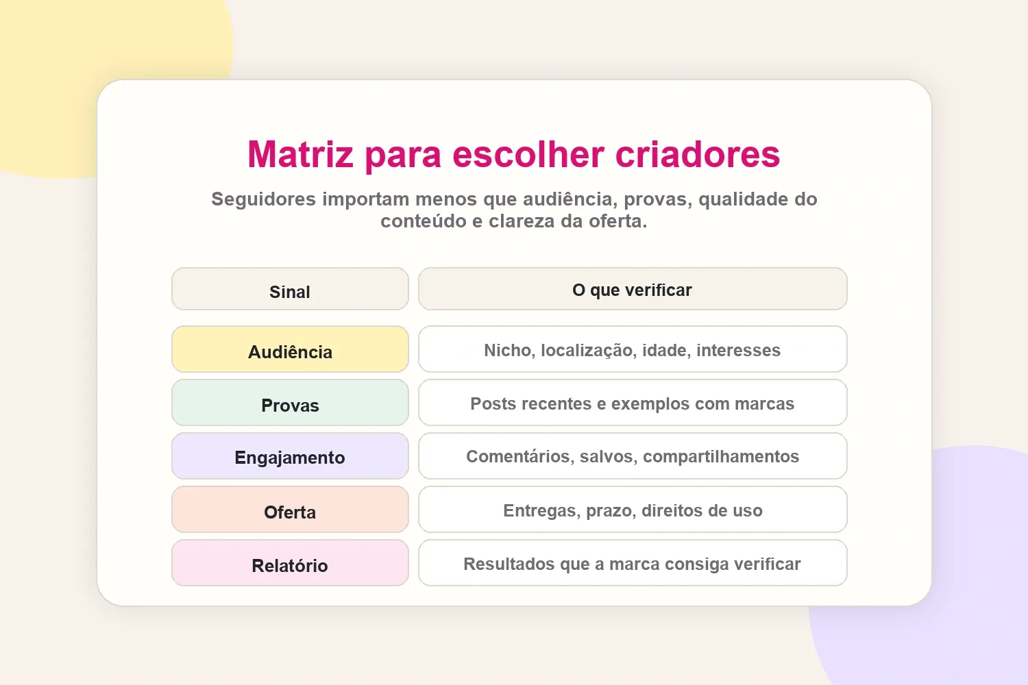 Matriz para escolher criadores por audiência, provas, engajamento, clareza de oferta e relatório
