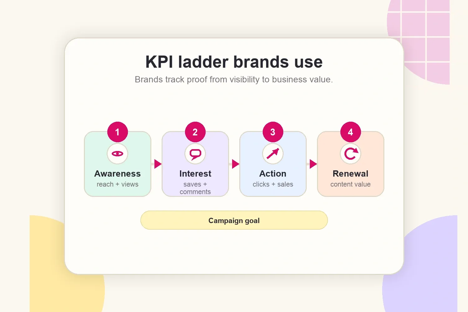 KPI ladder showing how brands move from awareness to renewal value