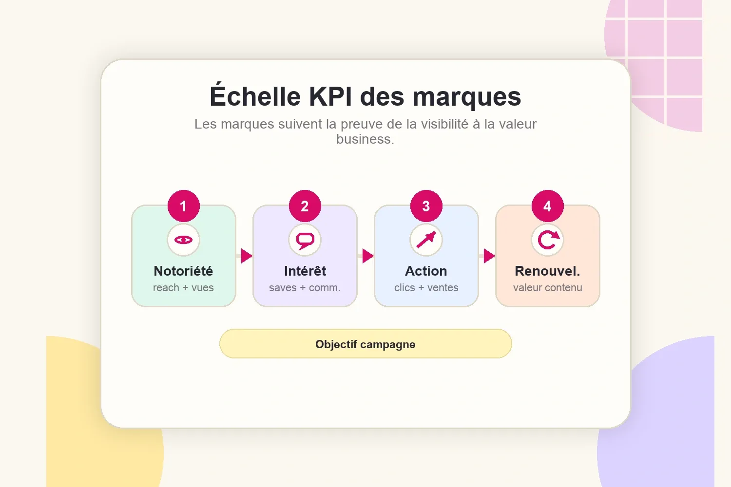Échelle KPI montrant comment les marques passent de la notoriété à la valeur de renouvellement