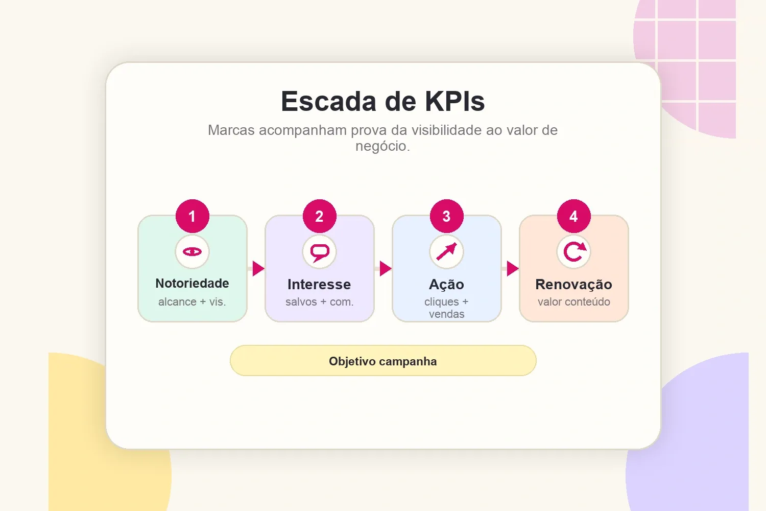 Escada de KPIs mostrando como marcas passam de notoriedade a renovação