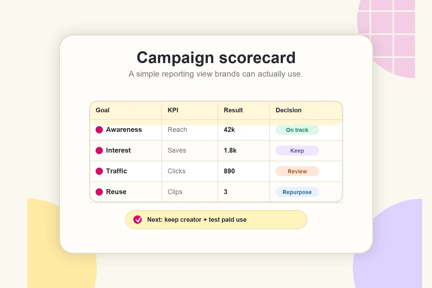Campaign scorecard for reporting influencer marketing KPIs brands can use