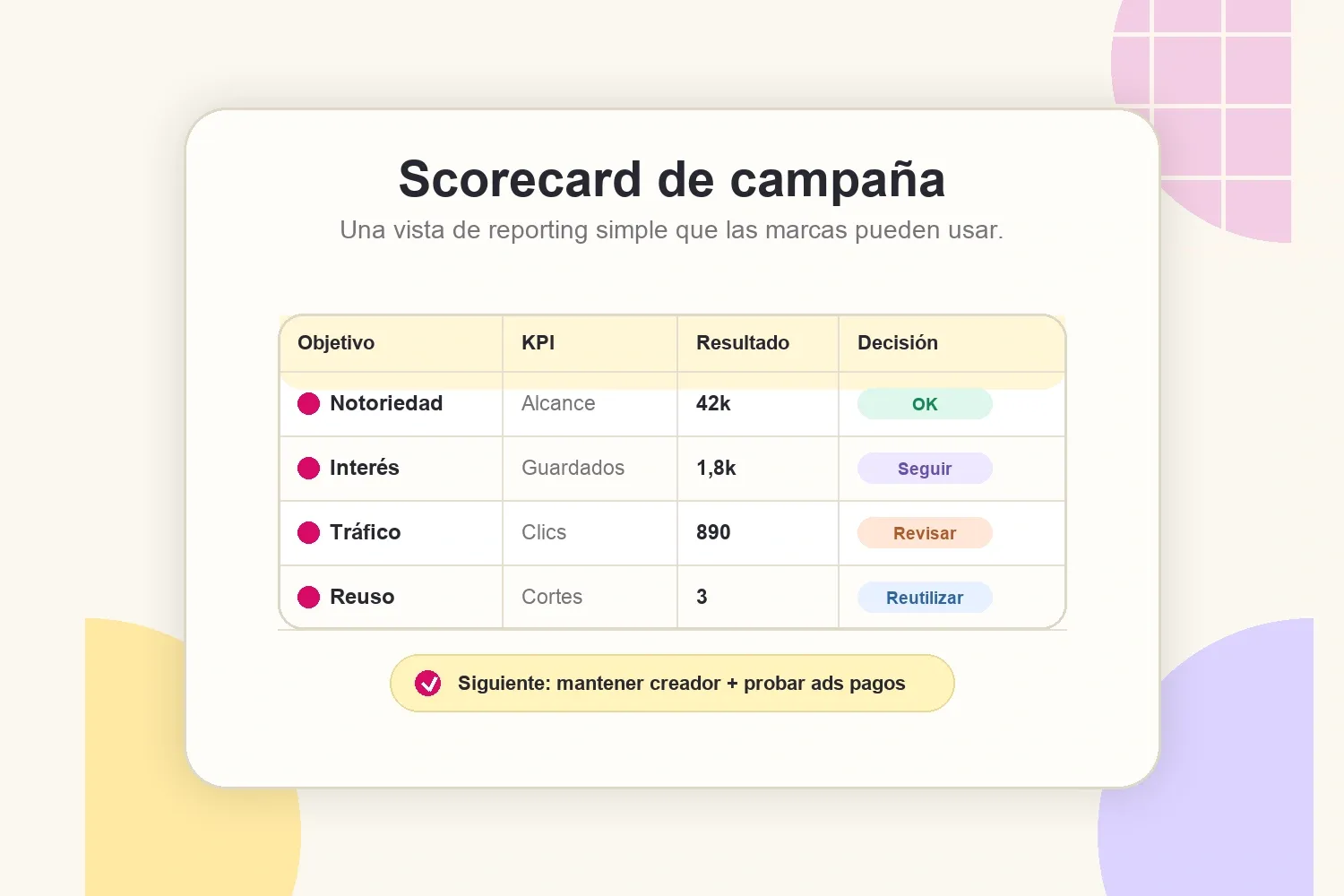 Scorecard de campaña para reportar KPIs de influencers útiles para marcas