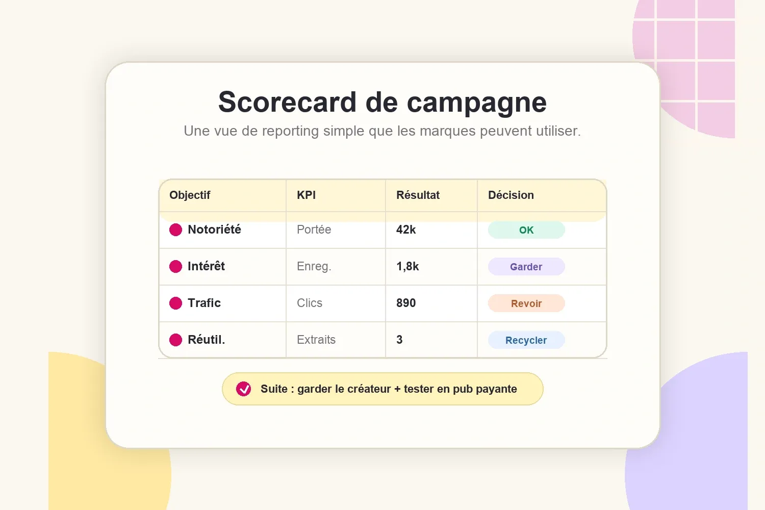 Scorecard de campagne pour reporter les KPIs d’influence utiles aux marques