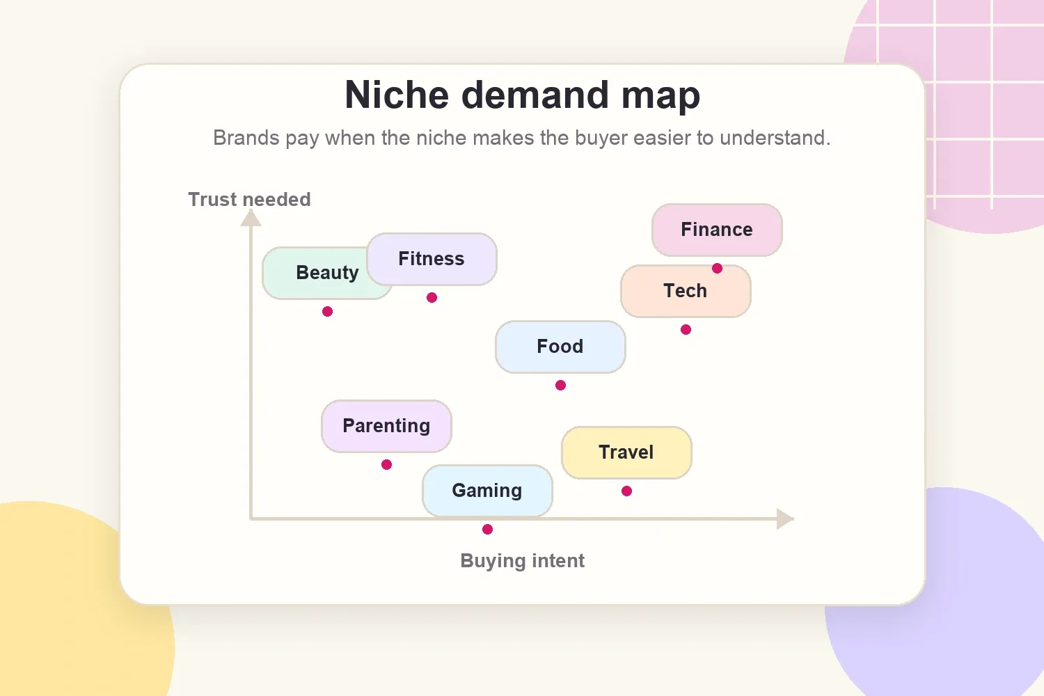 Influencer niche demand map for brand deals