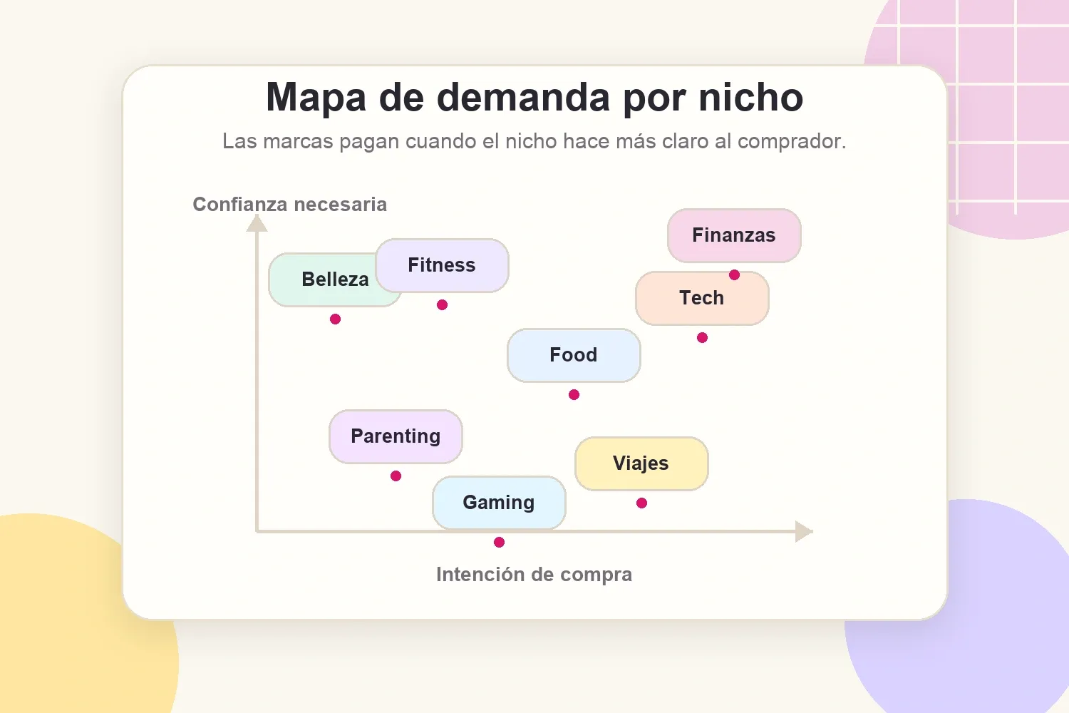 Mapa de demanda de nichos de influencer para acuerdos de marca