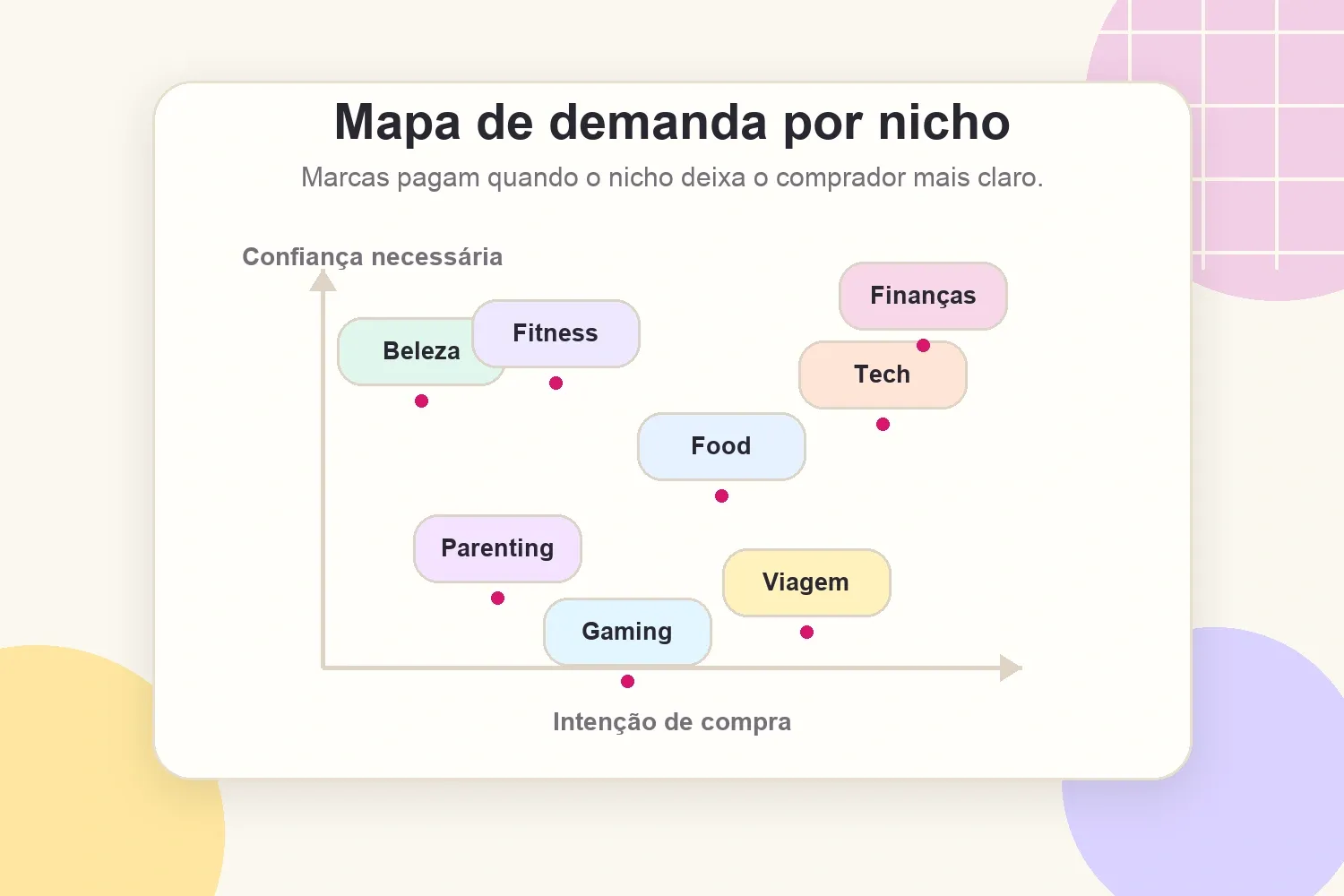 Mapa de demanda de nichos de influenciadores para parcerias de marca