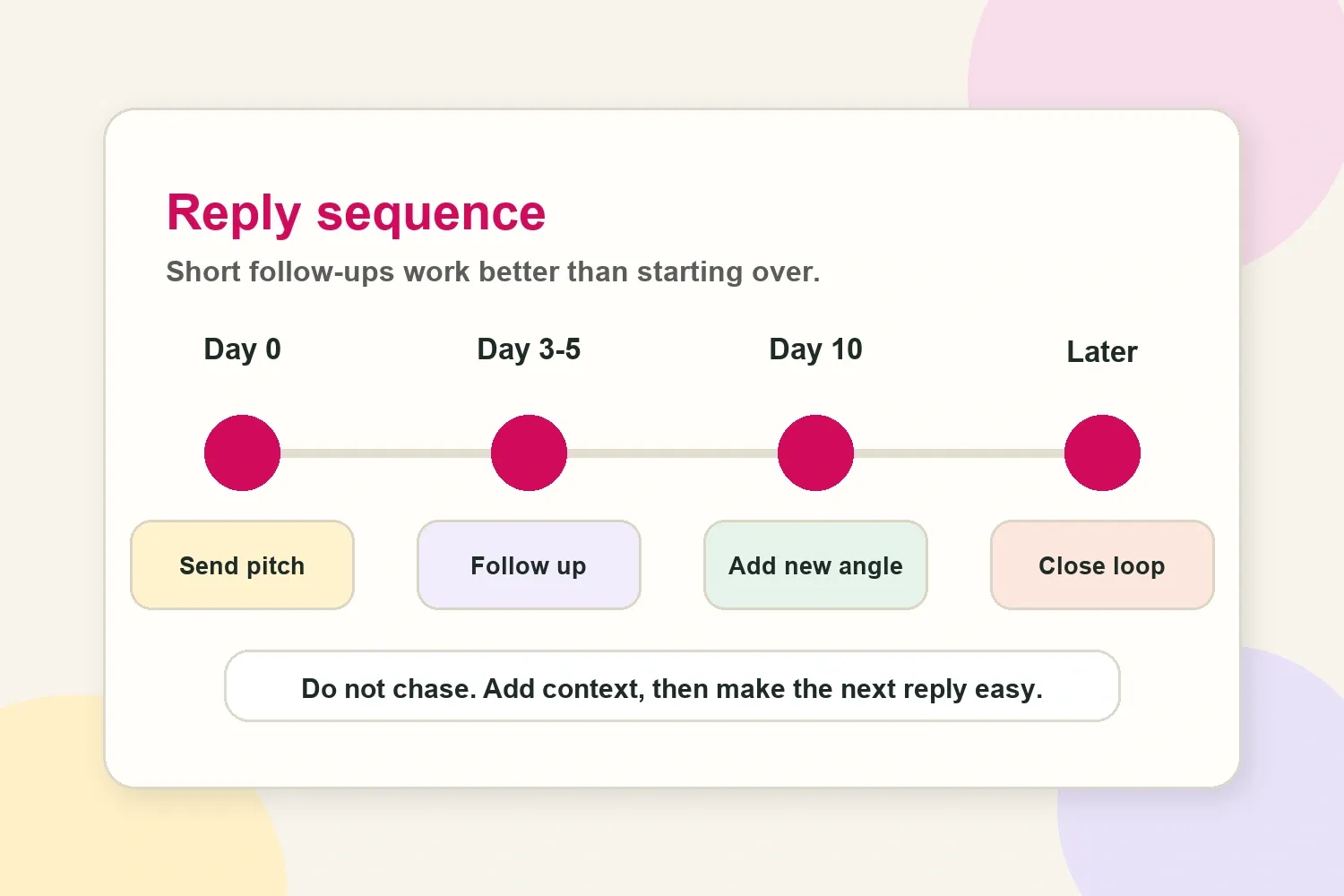 Influencer pitch email follow-up sequence from first send to follow-up, new angle, and close loop