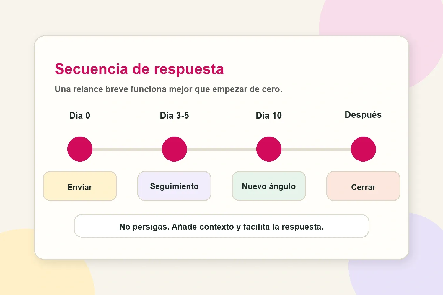 Secuencia de seguimiento para un email de pitch de influencer