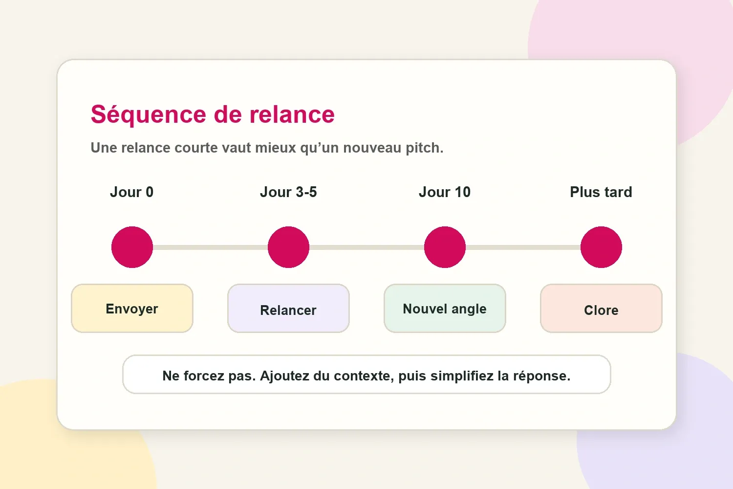 Séquence de relance pour un email de pitch influenceur