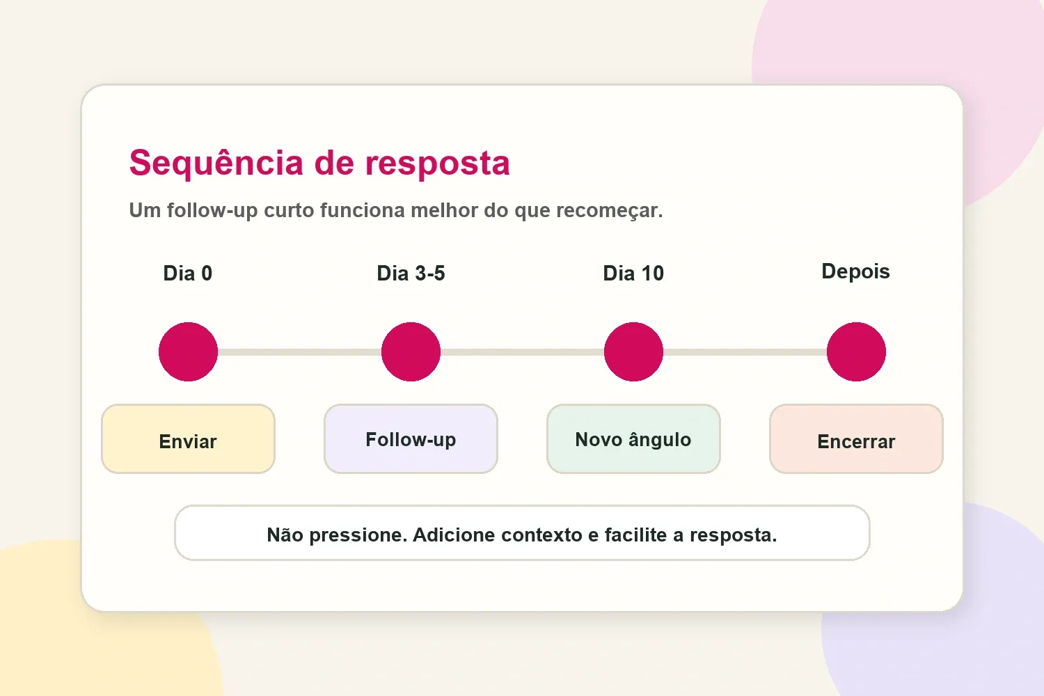 Sequência de follow-up para email de pitch de influenciador