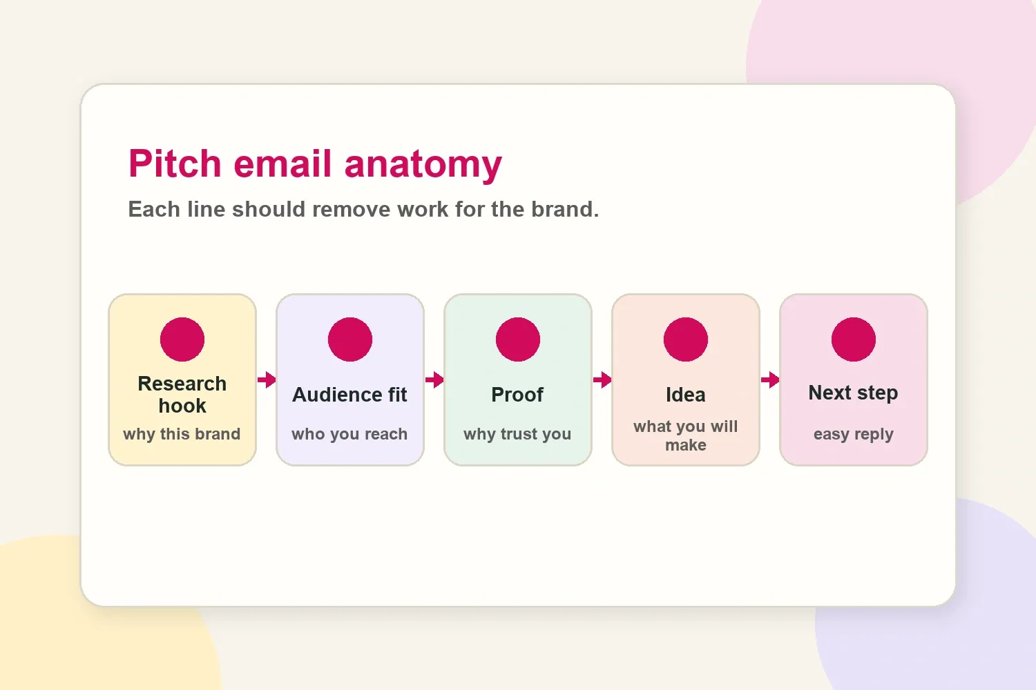 Influencer pitch email anatomy with research hook, audience fit, proof, idea, and next step
