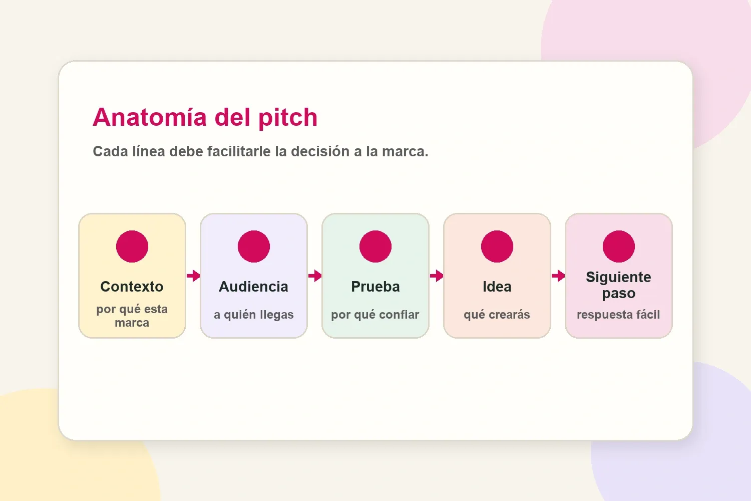 Anatomía de un email de pitch para influencers con contexto, audiencia, prueba, idea y siguiente paso
