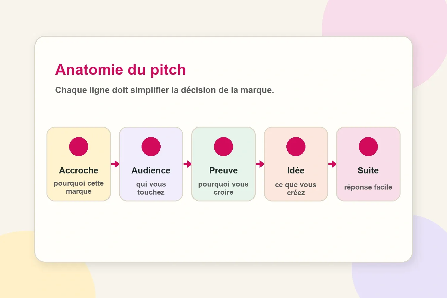 Anatomie d’un email de pitch influenceur avec accroche, audience, preuve, idée et suite