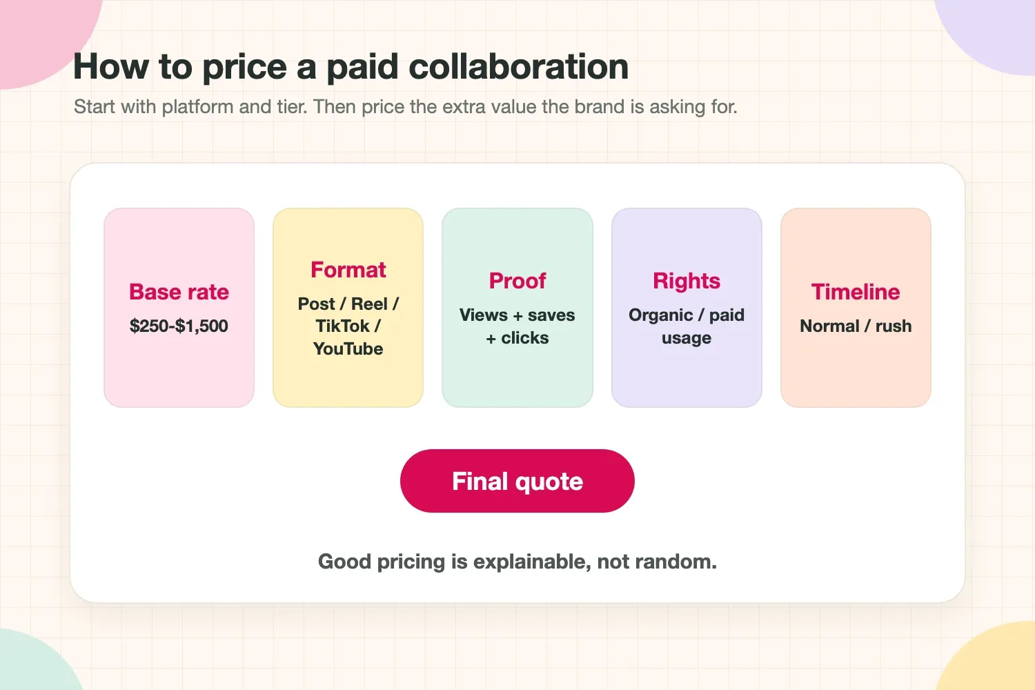 Influencer collaboration pricing formula showing base rate, format, proof, rights, timeline and final quote