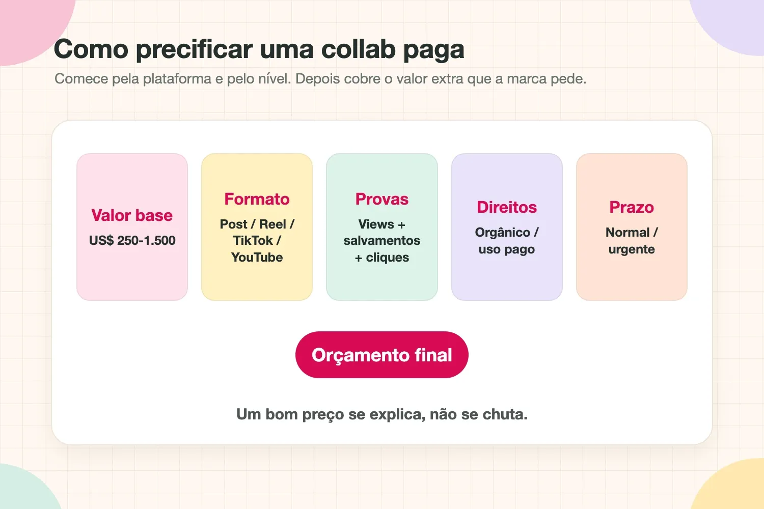 Fórmula de precificação de uma collab: valor base, formato, provas, direitos, prazo e orçamento final