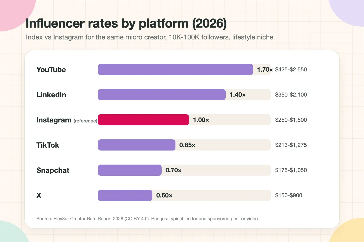 Influencer rate index by platform for a micro creator: YouTube 1.7x, LinkedIn 1.4x, Instagram 1x, TikTok 0.85x, Snapchat 0.7x, X 0.6x