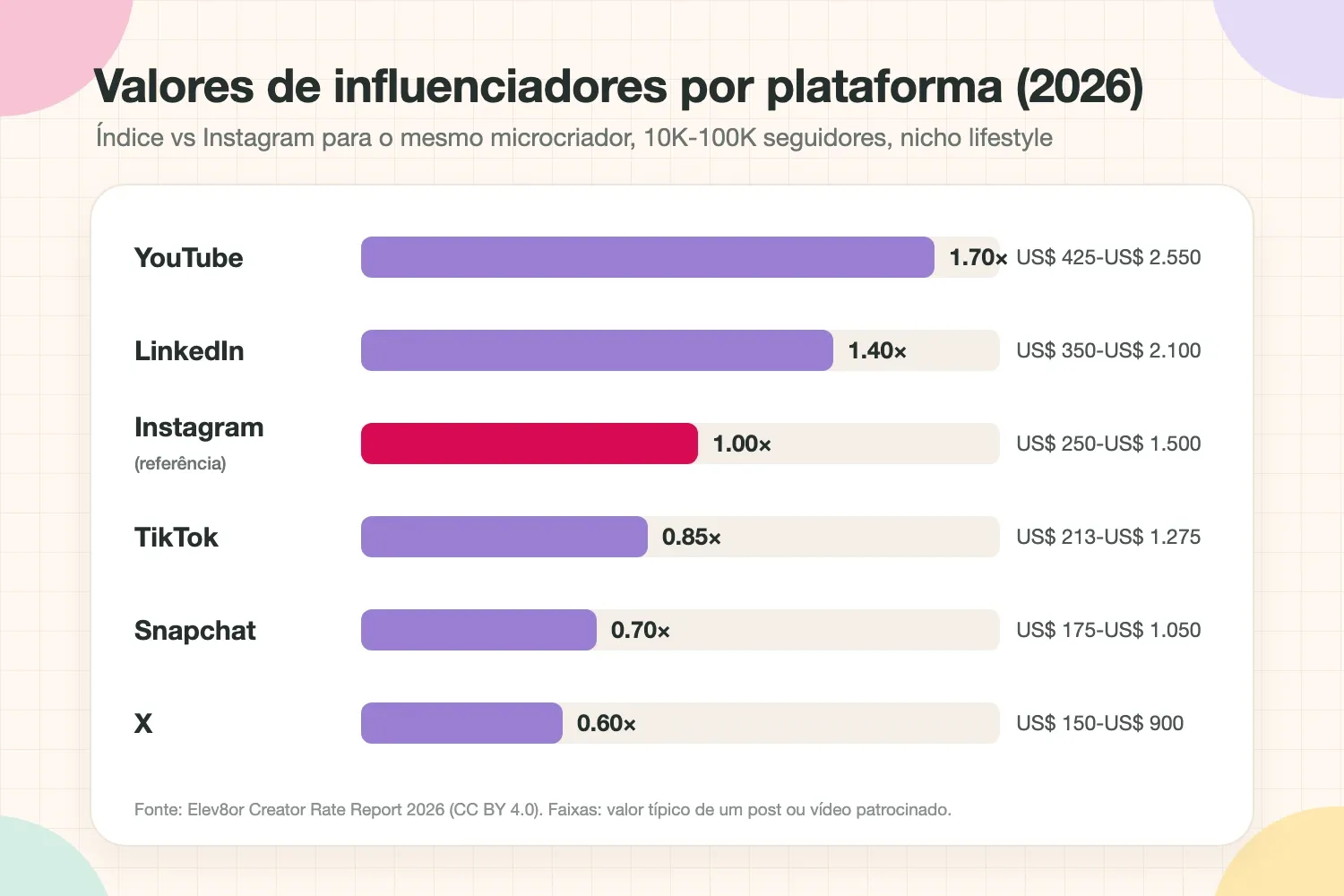 Índice de valores de influenciadores por plataforma para um microcriador: YouTube 1,7x, LinkedIn 1,4x, Instagram 1x, TikTok 0,85x, Snapchat 0,7x, X 0,6x