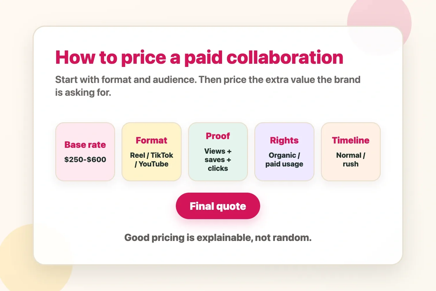 Influencer collaboration pricing formula showing base rate, format, proof, rights, timeline, and final quote