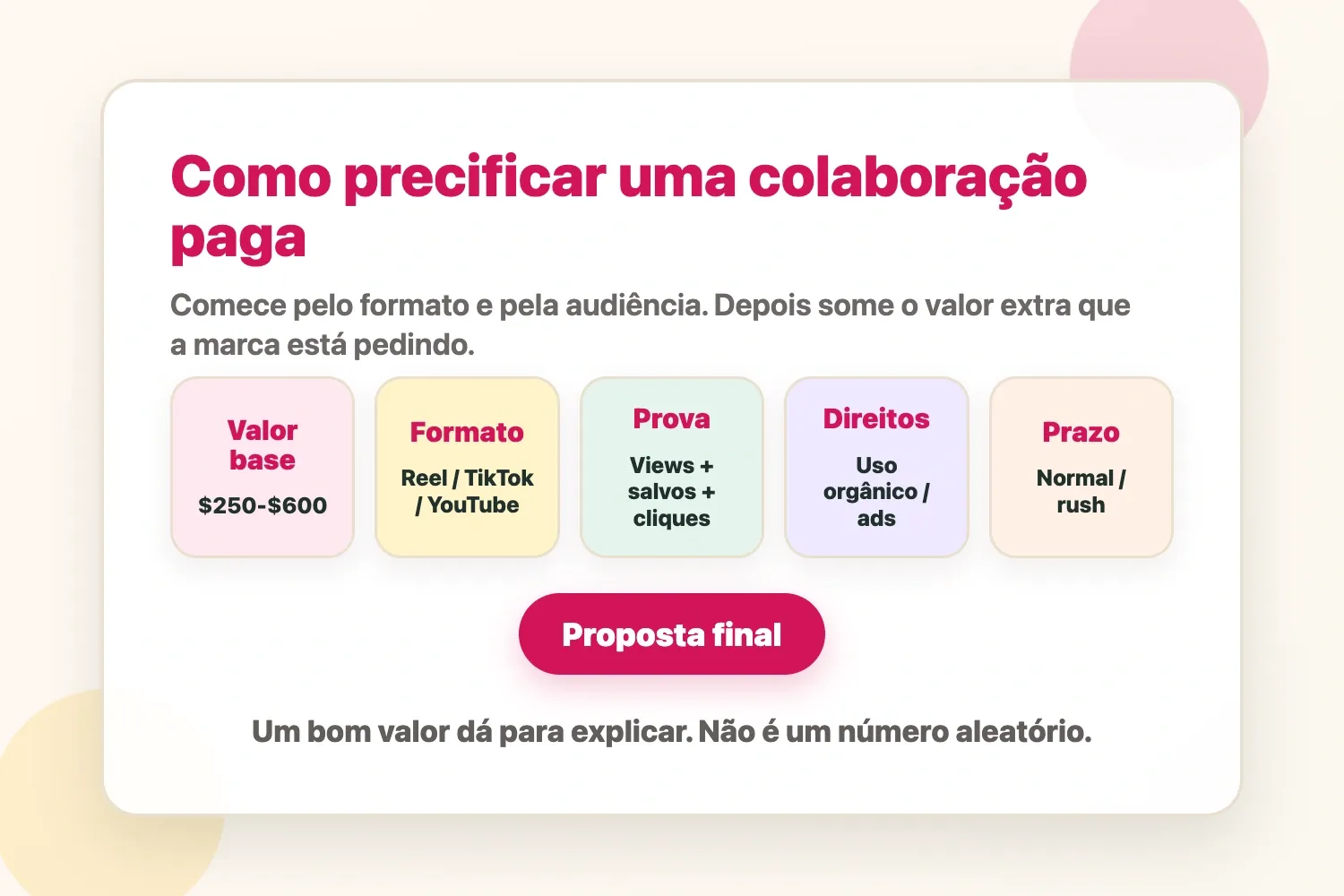 Fórmula de precificação de colaboração com valor base, formato, prova, direitos, prazo e proposta final