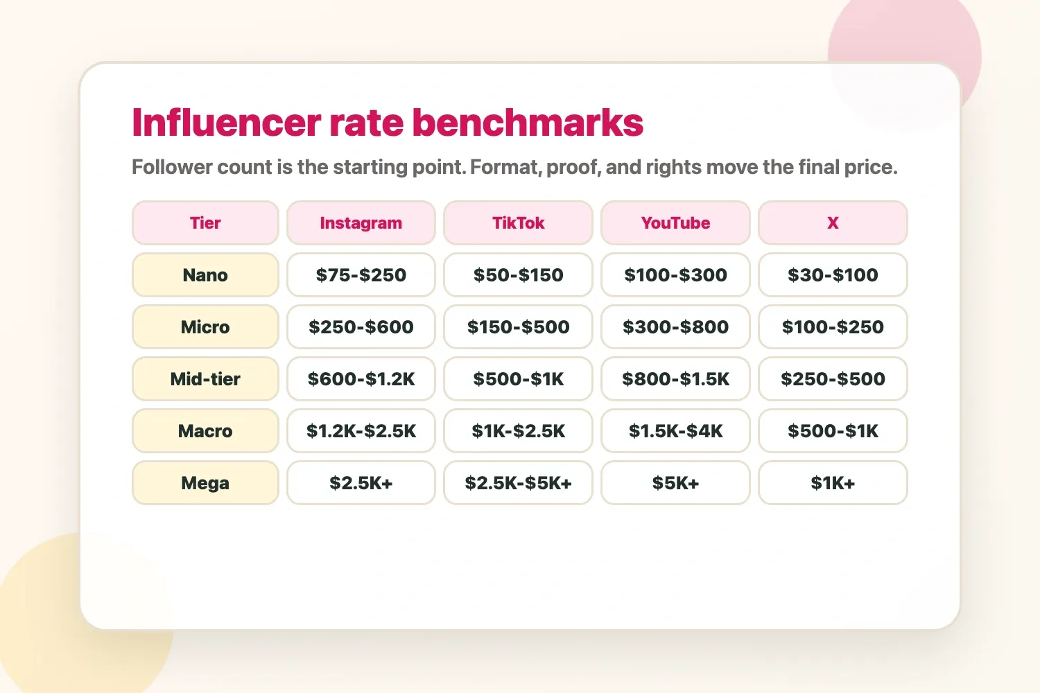 Influencer rate benchmarks by platform and follower count