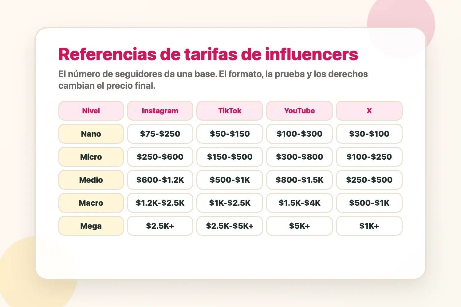 Referencias de tarifas de influencers por plataforma y número de seguidores