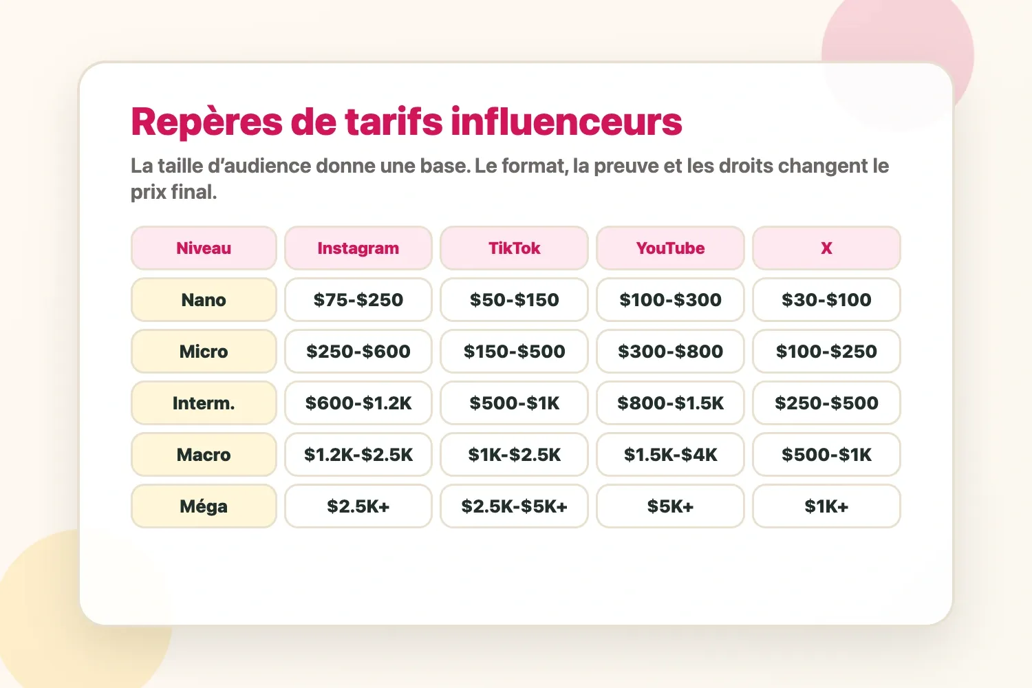 Repères de tarifs influenceurs par plateforme et nombre d’abonnés