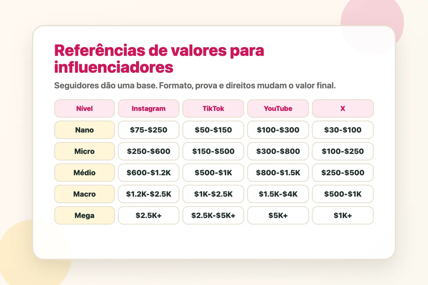 Referências de valores para influenciadores por plataforma e número de seguidores