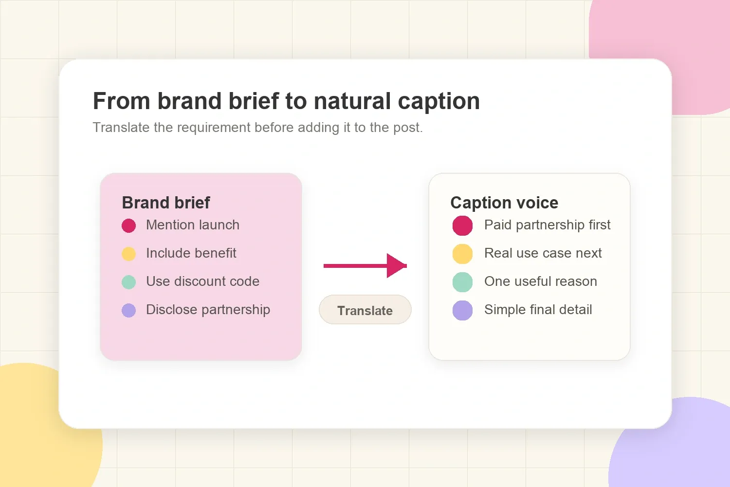 Brand brief requirements translated into a natural sponsored caption voice