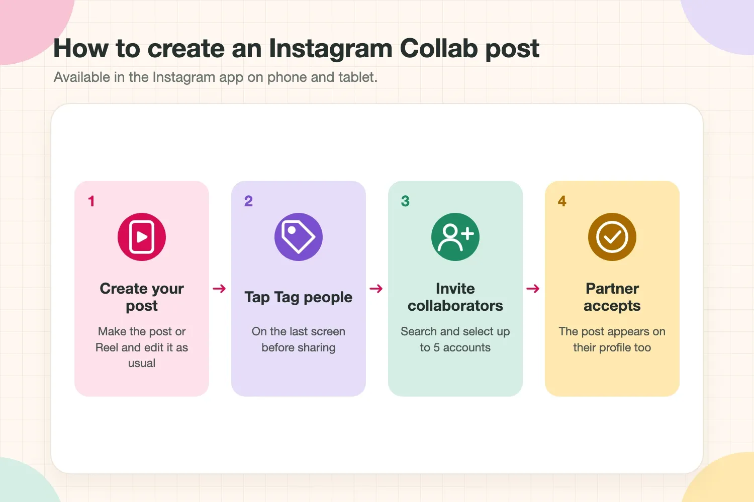 Four steps to create an Instagram Collab post: create the post, tap Tag people, invite collaborators, partner accepts