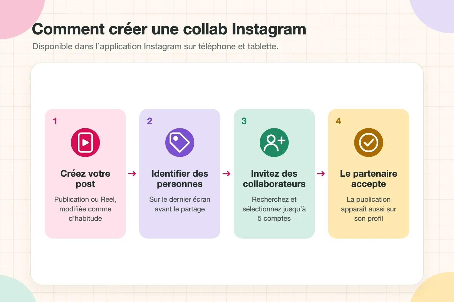 Quatre étapes pour créer une collab Instagram : créer la publication, appuyer sur Identifier des personnes, inviter des collaborateurs, le partenaire accepte