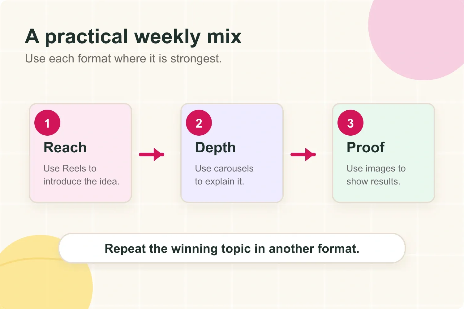 Weekly Instagram content mix using Reels for reach, carousels for depth, and images for proof