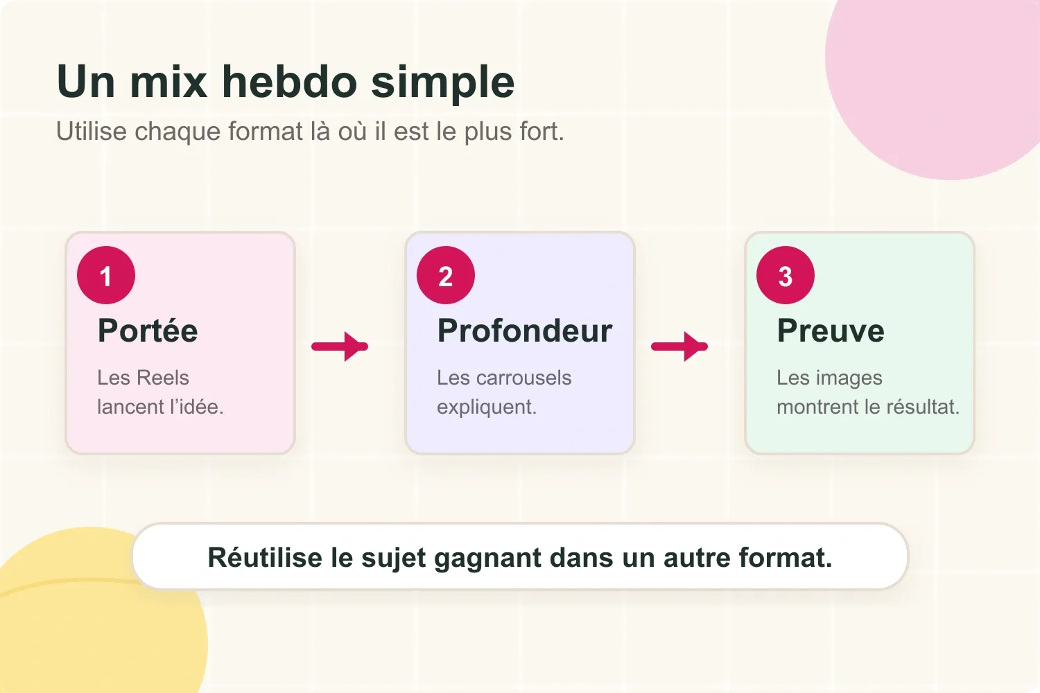 Mix hebdomadaire de contenu Instagram avec Reels pour la portée, carrousels pour la profondeur et images pour la preuve