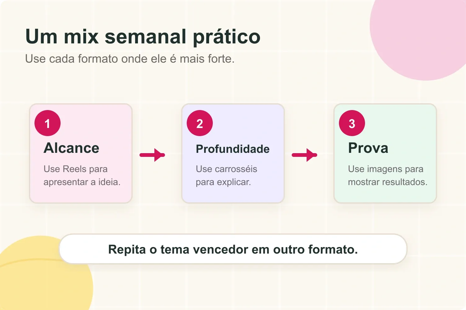 Mix semanal de Instagram com Reels para alcance, carrosséis para profundidade e imagens para prova