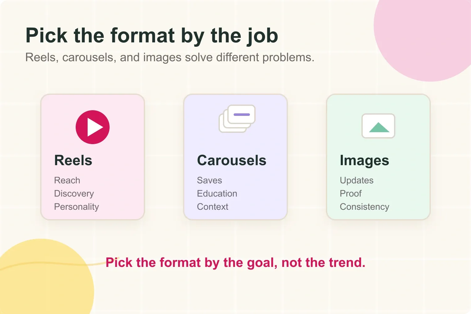 Instagram format decision matrix for choosing between Reels, carousels, and images