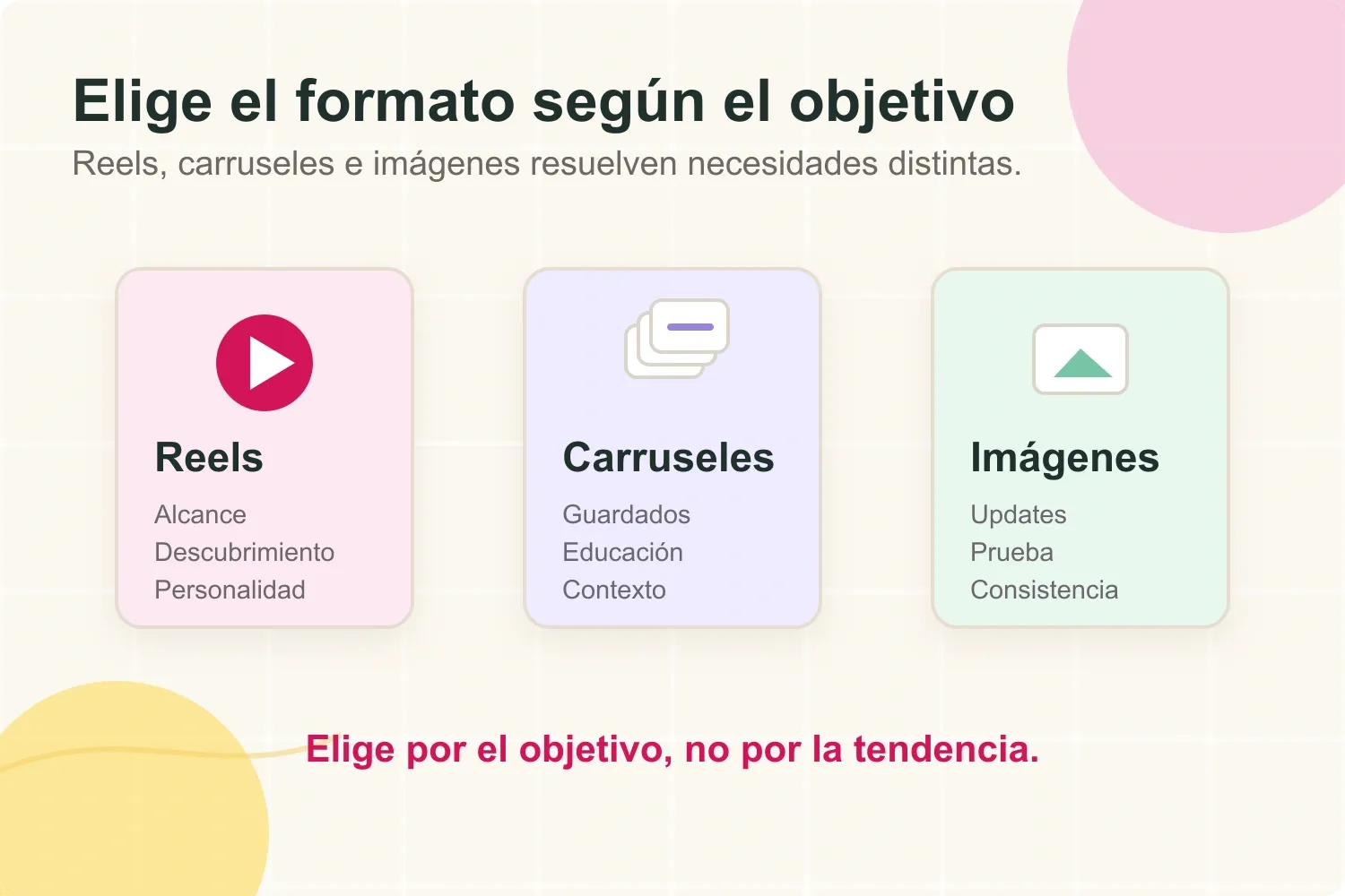 Matriz para decidir entre Reels, carruseles e imágenes de Instagram