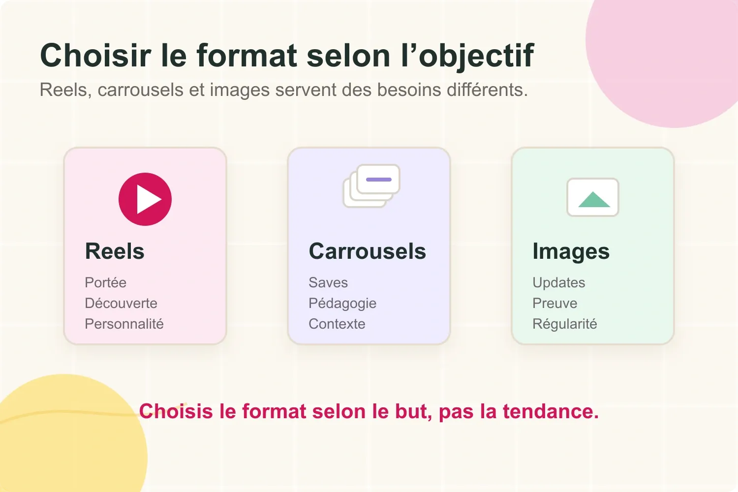 Matrice de décision pour choisir entre Reels, carrousels et images Instagram