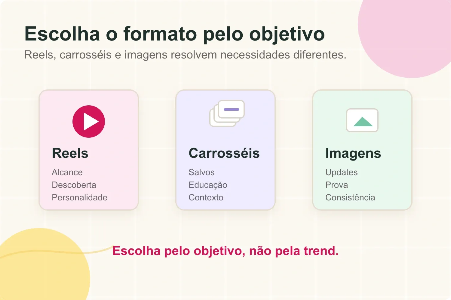 Matriz para decidir entre Reels, carrosséis e imagens no Instagram