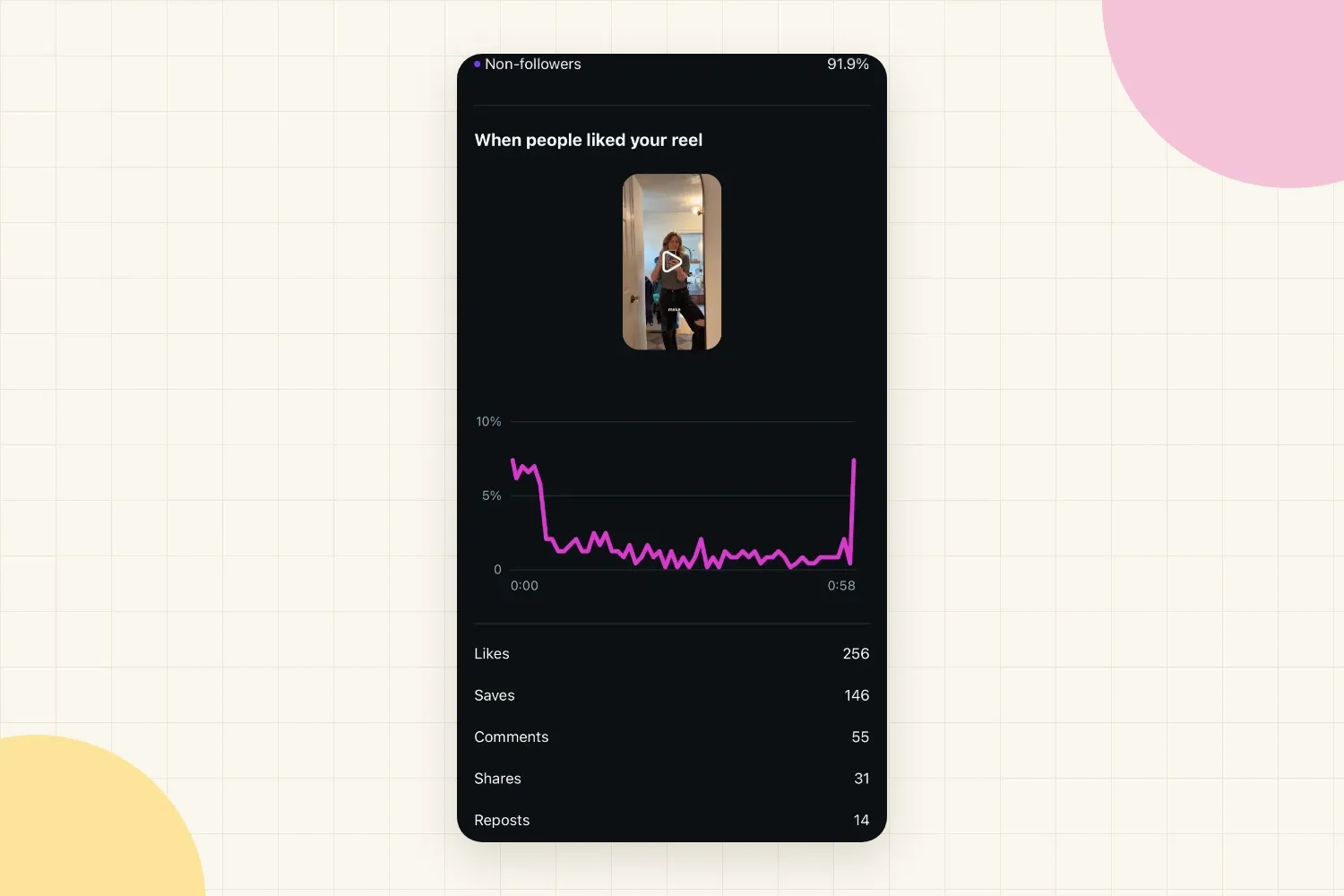 Instagram Reel insights showing 91.9% non-follower views and a chart of when people liked the Reel, peaking in the first seconds and at the end
