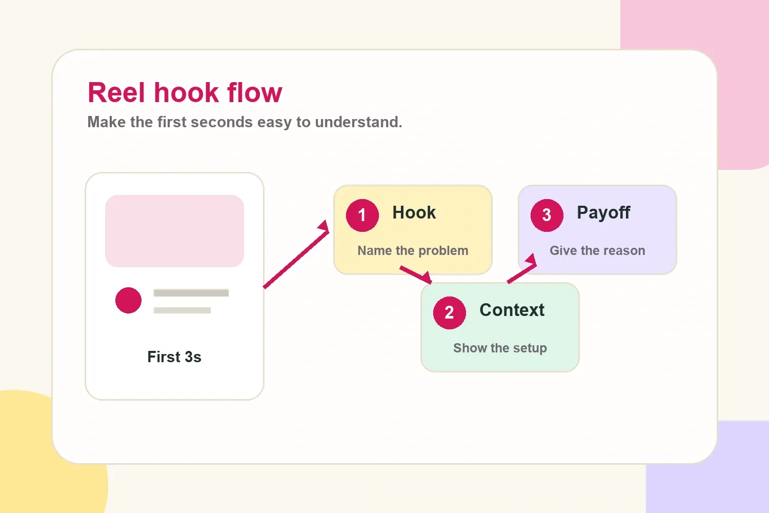 Reel hook flow showing how a creator can turn the first seconds into a clear problem, setup, and payoff