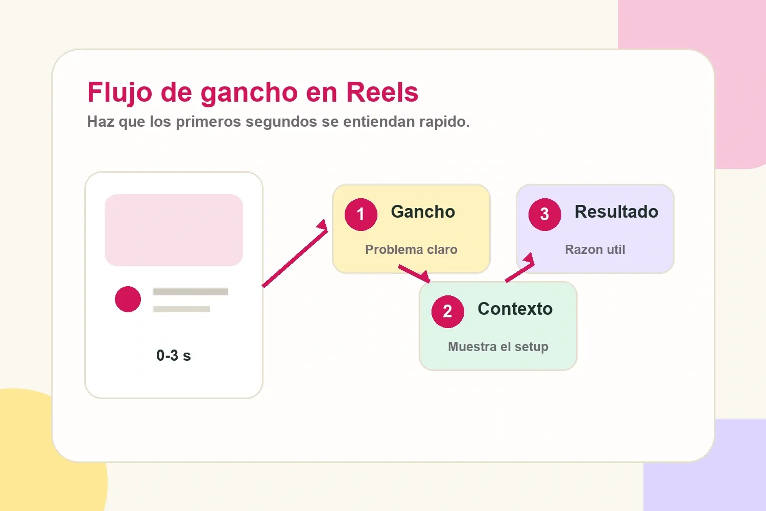Flujo de gancho en Reels que muestra como convertir los primeros segundos en problema claro, contexto y resultado