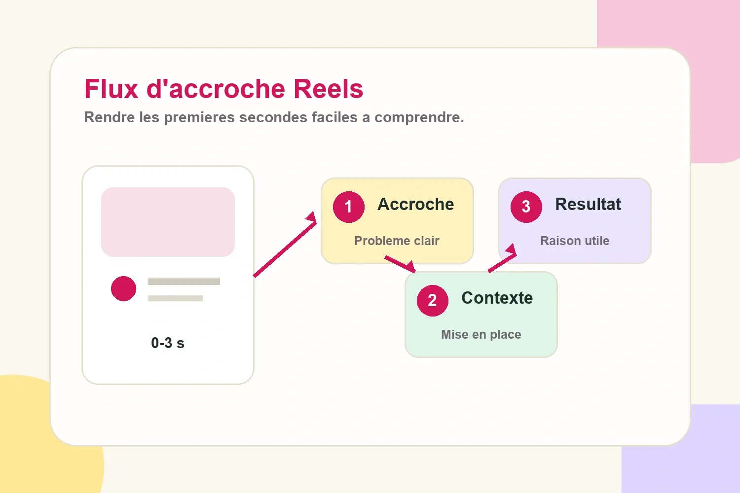 Flux d'accroche Reels montrant comment transformer les premieres secondes en probleme clair, contexte et resultat