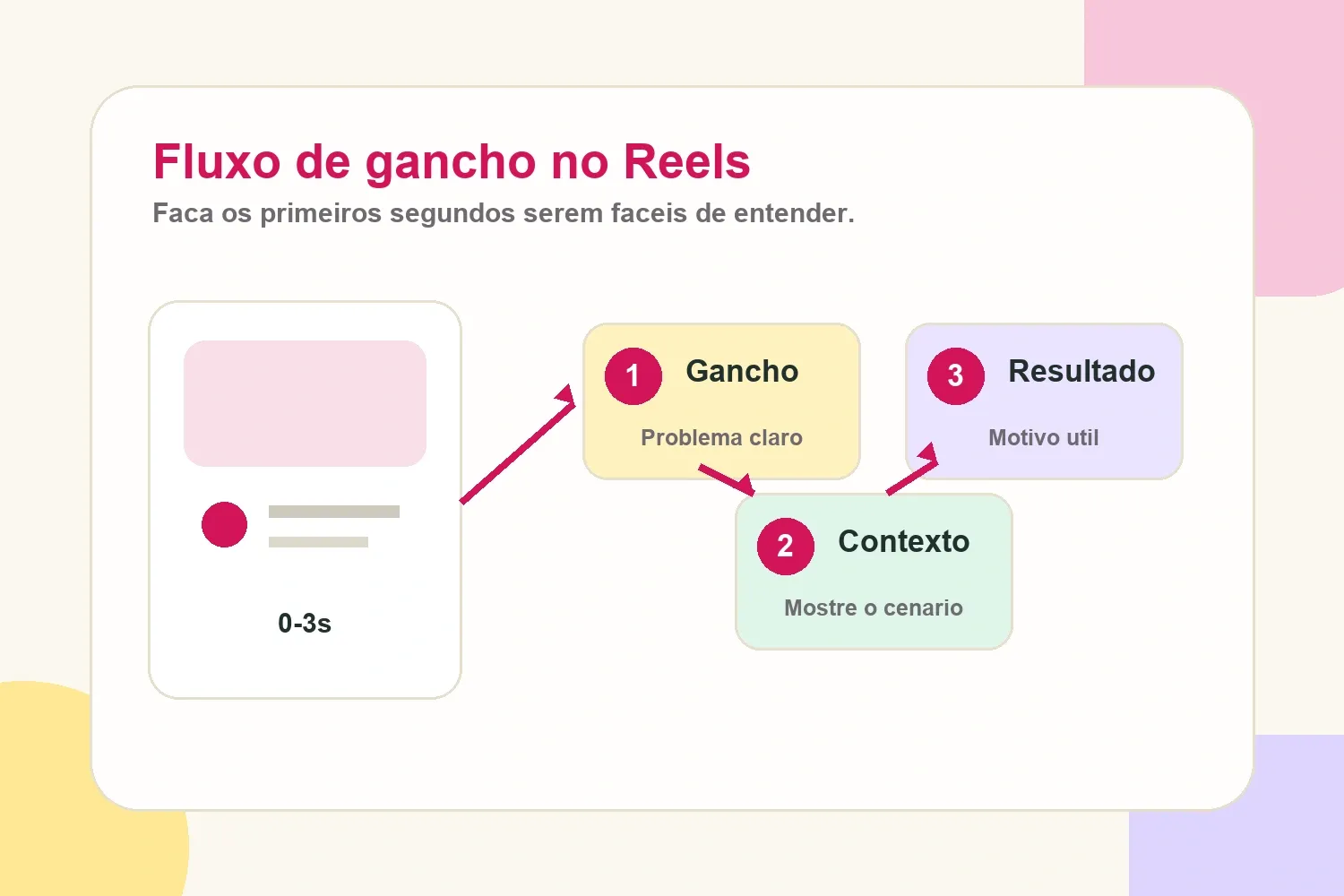 Fluxo de gancho no Reels mostrando como transformar os primeiros segundos em problema claro, contexto e resultado