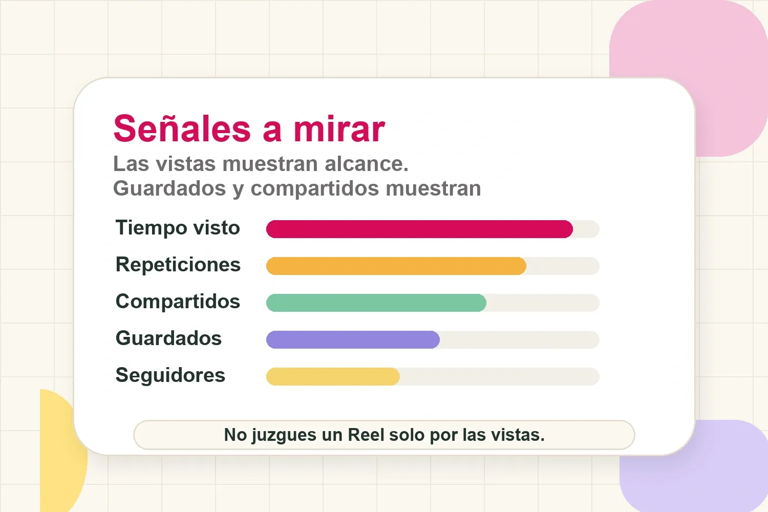 Senales de Instagram Reels que conviene revisar, incluyendo retencion, repeticiones, compartidos, guardados y seguidores