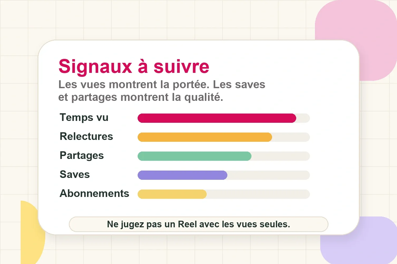 Signaux Reels Instagram a suivre, avec retention, relectures, partages, enregistrements et abonnements