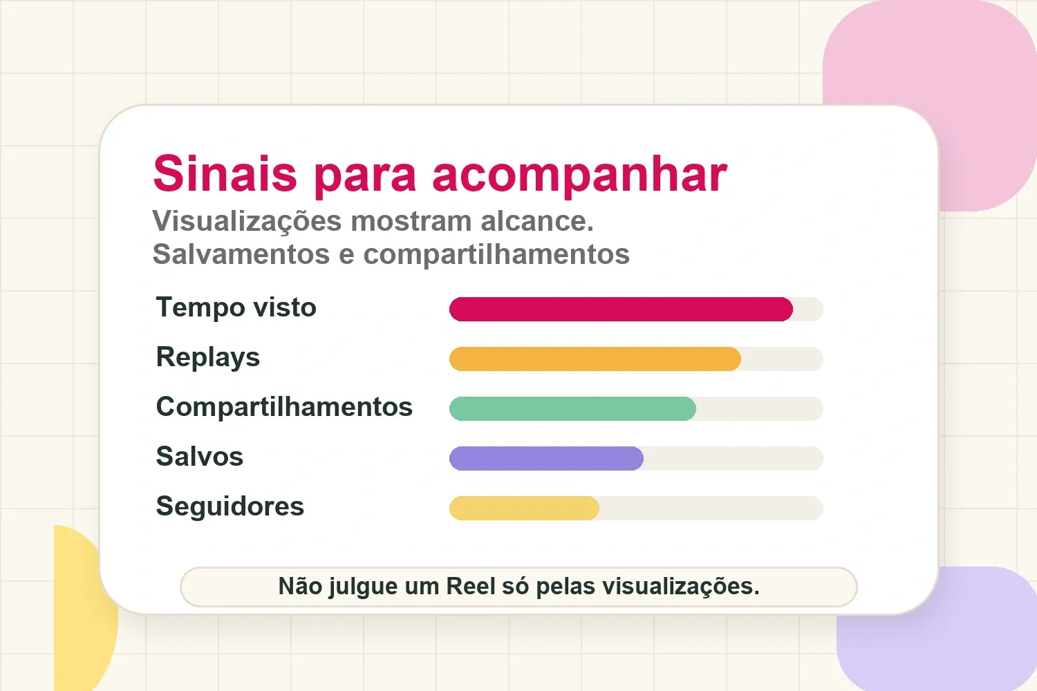 Sinais do Instagram Reels para acompanhar, incluindo retencao, repeticoes, compartilhamentos, salvamentos e seguidores